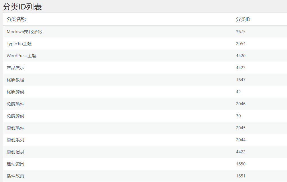 WordPress原创插件：Category-id-list分类ID显示查看_网创之家